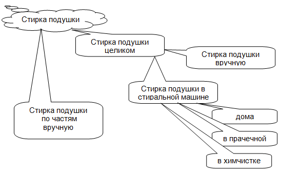 стирка подушки